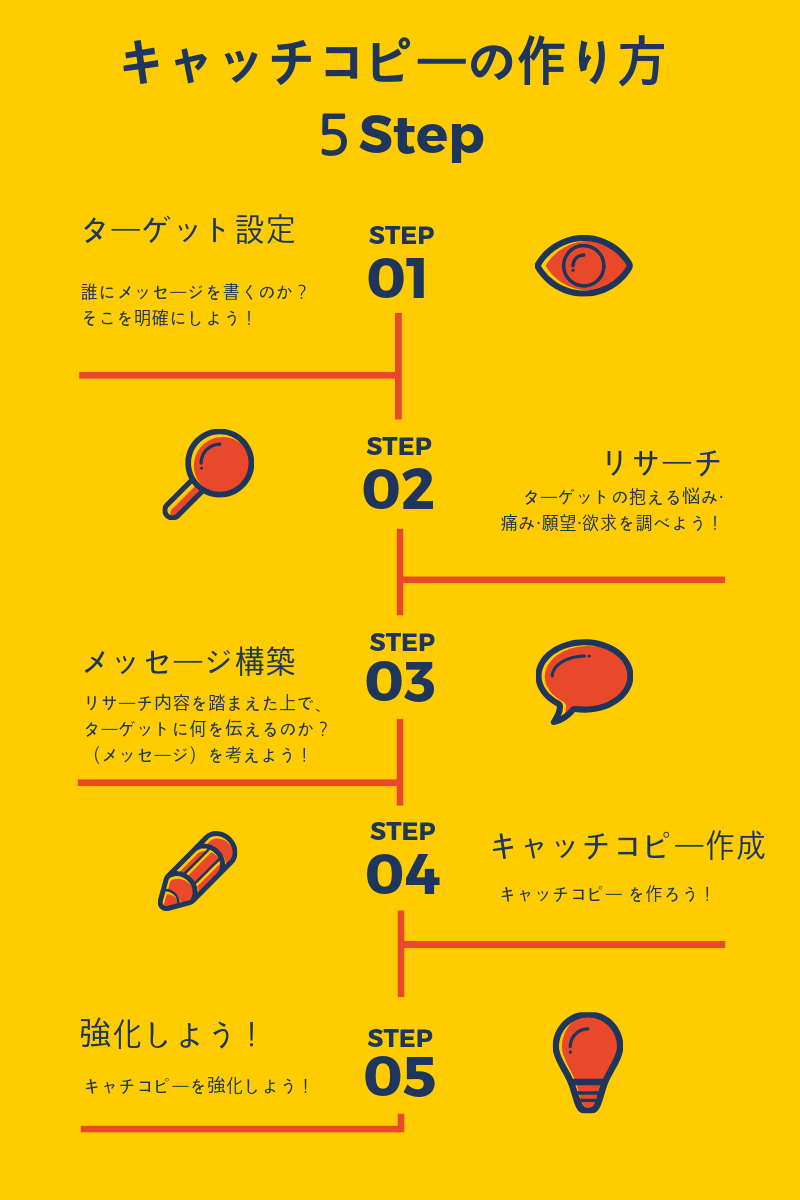 キャッチコピーの作り方5ステップの全体像