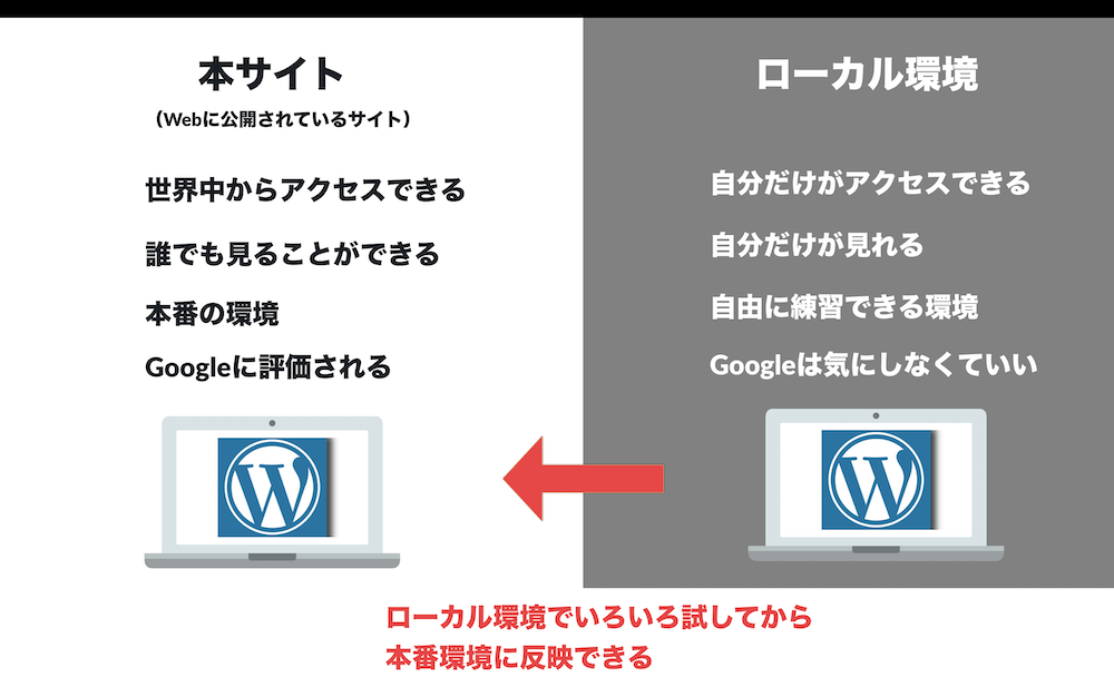 ローカル環境とは